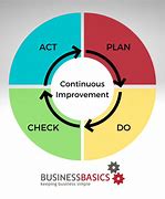 Image result for Continuous Improvement Methodologies