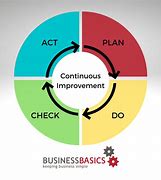 Image result for Continuous Improvement Methodology