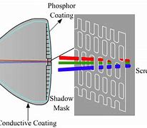 Image result for New Cathode Ray Television