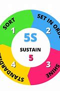 Image result for 5S Process Improvement