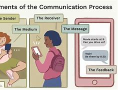 Image result for Communication Cycle Model