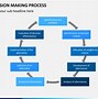 Image result for Decision-Making Process Steps
