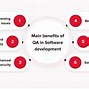 Image result for Importance of Software Quality Assurance