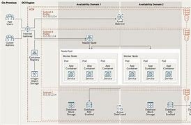 Image result for Oracle Cloud Infrastructure Diagram