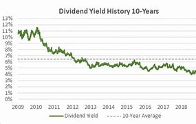 Image result for Verizon Dividend History Chart