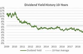 Image result for VZ Dividend Yield