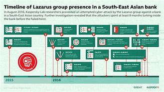 Image result for Lazarus Group Bangladesh Bank