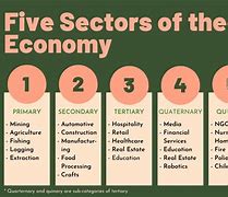 Image result for 3 Economic Sectors