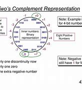 Image result for Two's Complement Representation