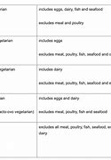 Image result for Vegan vs Vegetarian Difference