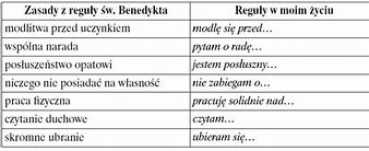 Image result for co_oznacza_zakon_benedyktyński