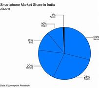 Image result for Apple Market Growth in India