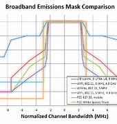Image result for FDD-LTE Emission Masks