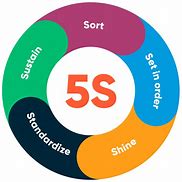 Image result for 5S Organization Chart