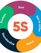 Image result for 5S Charting