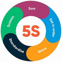 Image result for 5S Activity Board