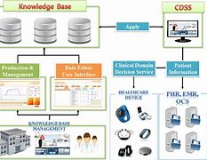 Image result for Clinical Decision Support System