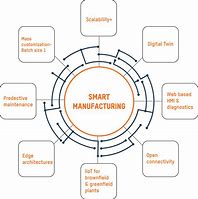 Image result for Intelligent Manufacturing Food Industry