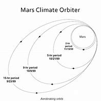 Image result for Mars Climate Orbiter Explosion