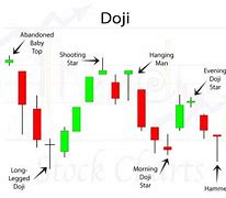 Image result for doji stock