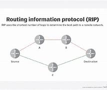 Image result for Routing Information Protocol