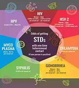 Image result for STD Fact Chart