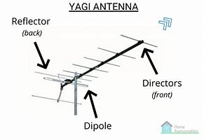 Image result for TV Aerial Spares