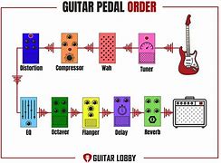 Image result for Guitar Pedalboard Setup Order