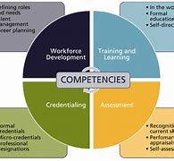 Image result for Competencies Framework