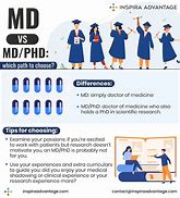 Image result for PhD vs MD