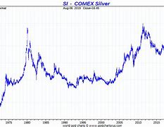 Image result for Silver Spot Price Chart