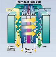 Image result for Hydrogen Fuel Cells Pros and Cons