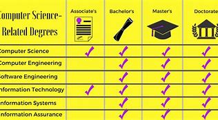 Image result for Education Levels Bachelor PhD Master