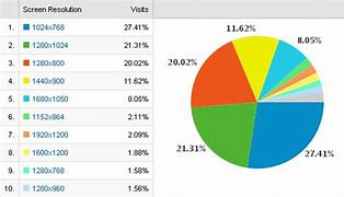 Image result for Most Common Display Resolutions Pie-Chart