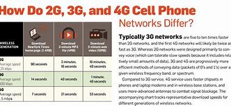 Image result for 2G 3G 4G 5G Evolution