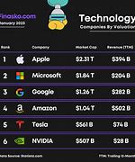 Image result for Technology Companies in Different Industries