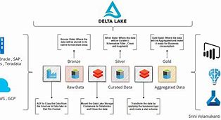 Image result for Delta Lake Architecture Diagram