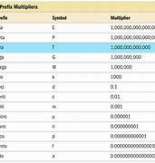 Image result for Prefix Multiplier Table