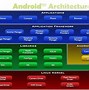 Image result for Four Different Components of Android