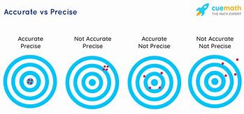 Image result for Accurate vs Précise