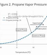 Image result for Propane Pressure Temperature Chart