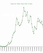 Image result for Tesla Stock Market Graph