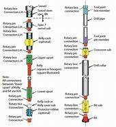 Image result for Drill String