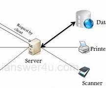 Image result for Client/Server Network Diagram