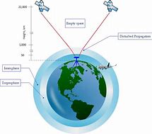 Image result for Earth Atmosphere Layers GPS Signal