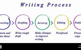 Image result for Writing Process Diagram