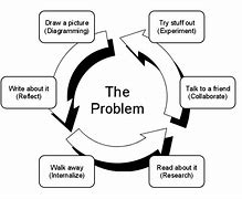 Image result for Problem Solving 5P