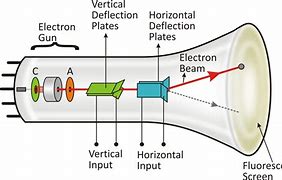 Image result for CRT Tube TV