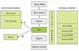 Image result for Android Process Management and File System