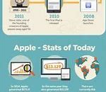 Image result for Apple Infographic